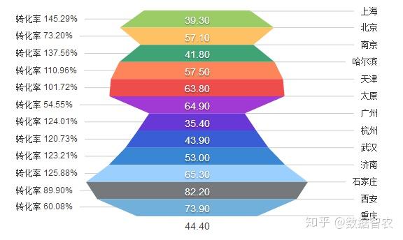 工業城市的空氣質量明顯差於其他城市;哈爾濱雖冬季有時霧霾嚴重,但