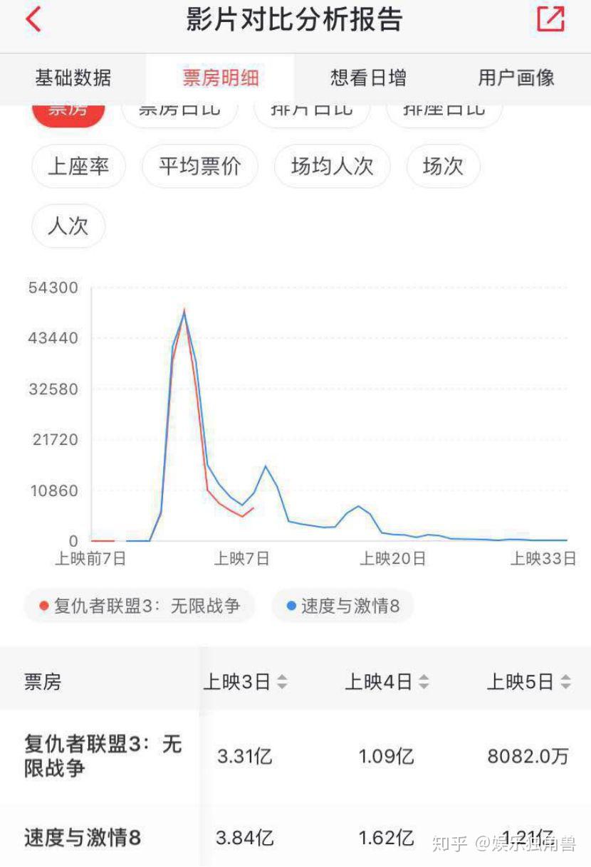 粉丝狂欢下《复联3》票房破17亿,它能成为超越《速8》的现象级票房