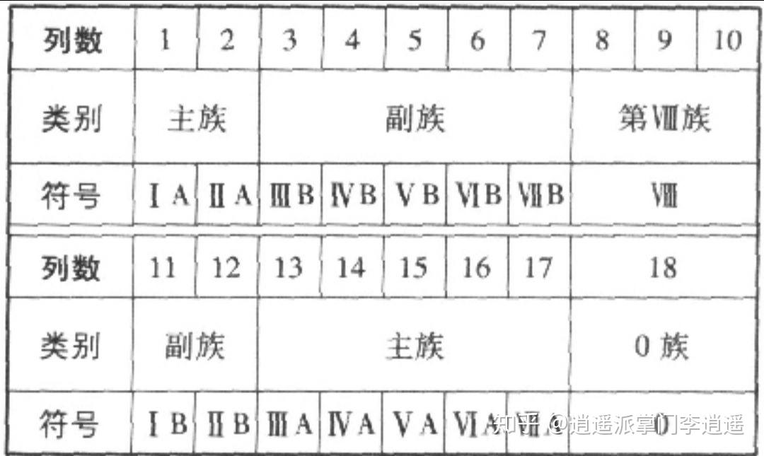 高中化学归纳 必修二 元素周期表及元素周期律 - 知乎