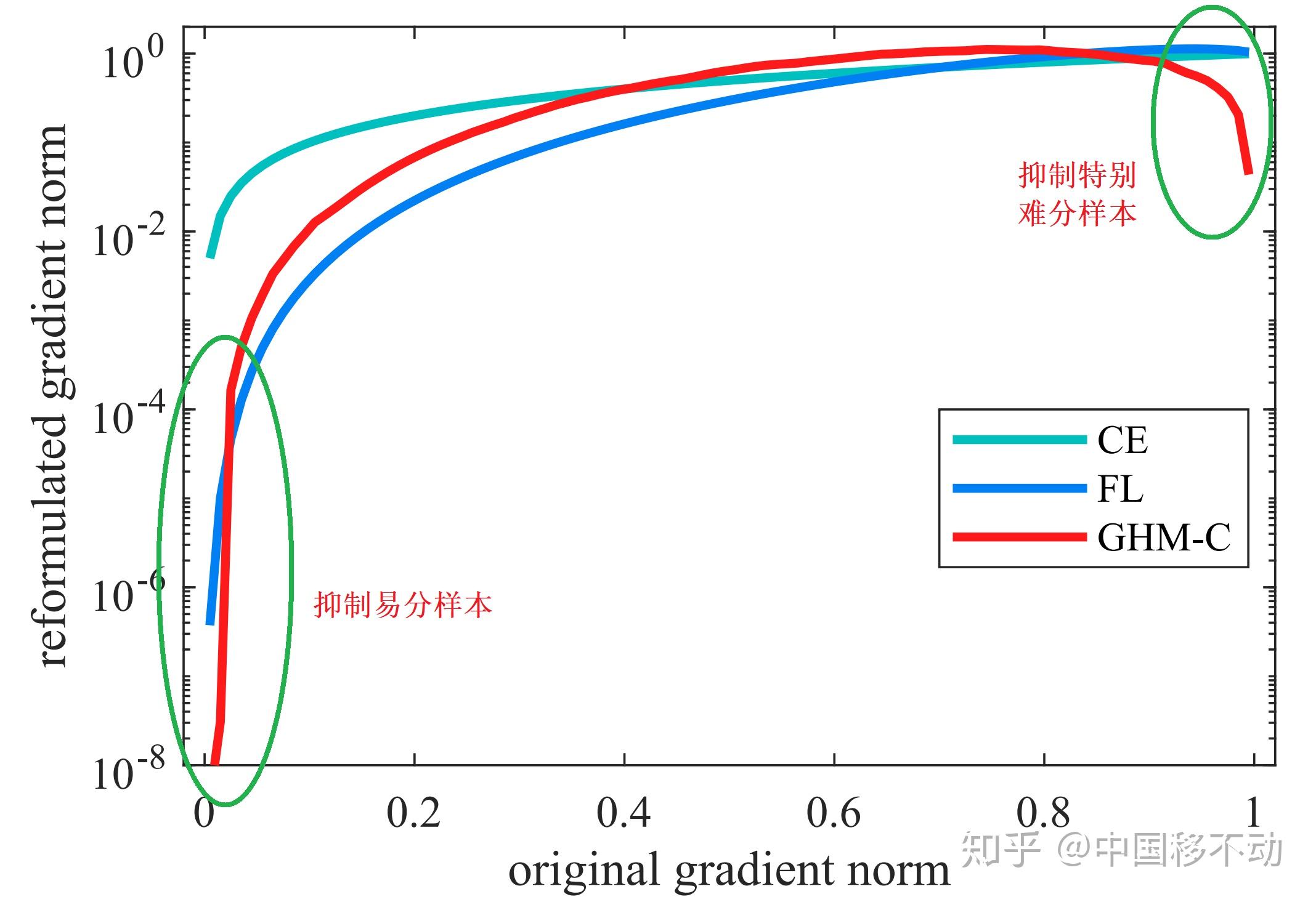 5 focal loss ghm 