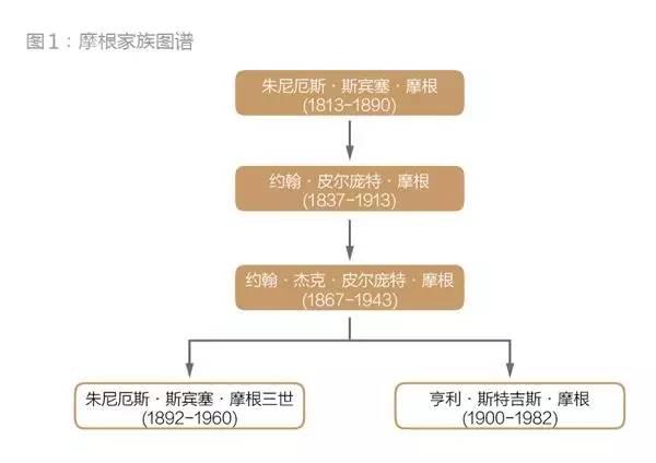 世界的债主幻影财团摩根家族的传奇与落寞