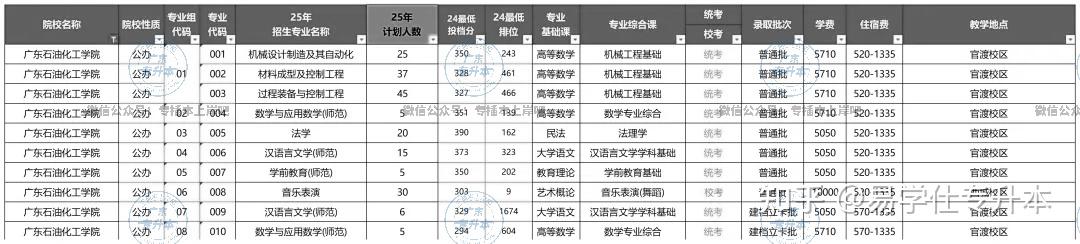 2025年广东专升本各院校招生计划人数汇总! - 知乎