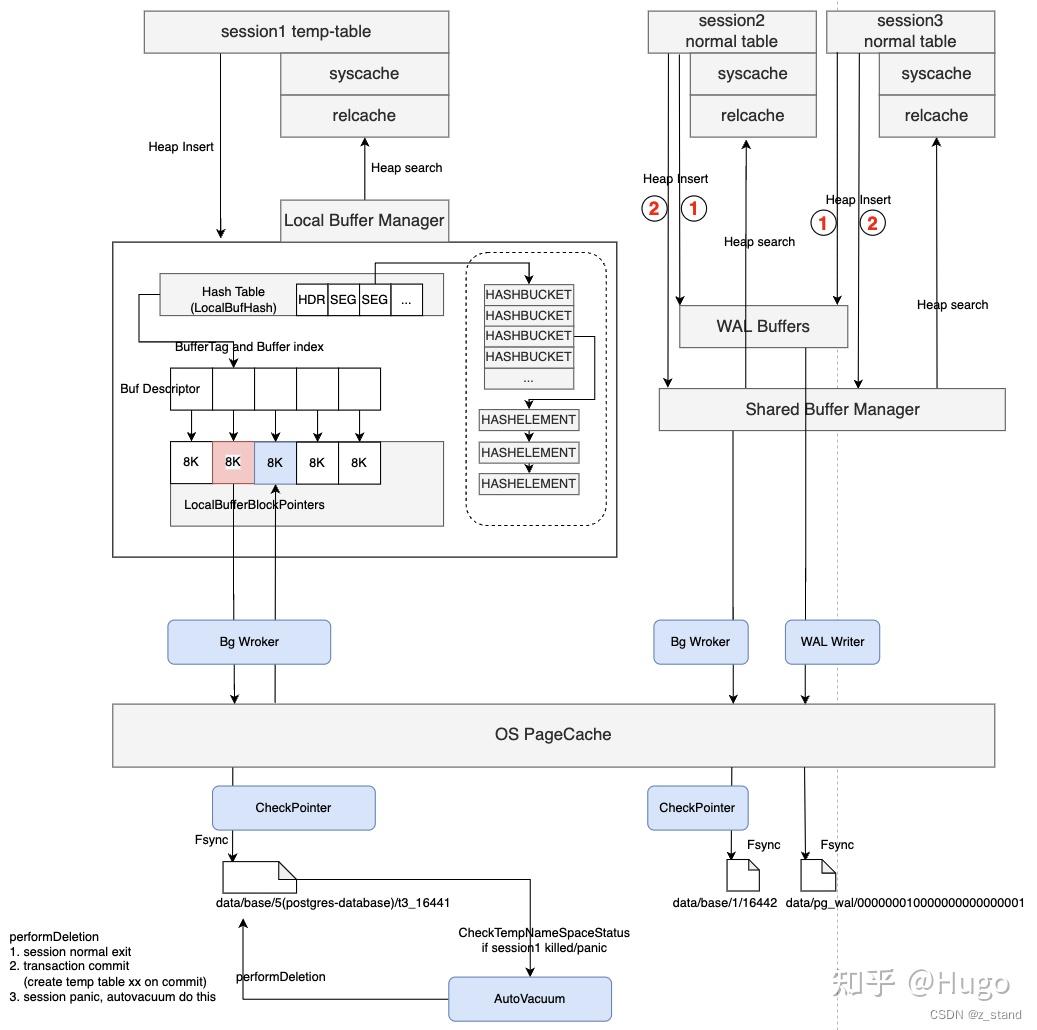 PostgreSQL TEMP TABLE 实现原理 - 知乎