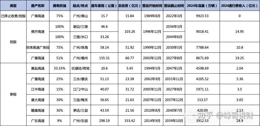 粤高速之参控股高速公路分析 - 知乎