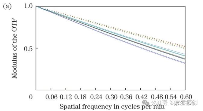 Zemax案例 | 基于micro-LED的车载AR-HUD光路设计的图2