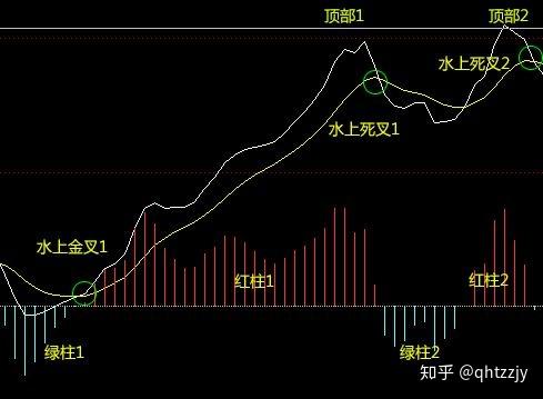 MACD在期货趋势交易中的应用方法