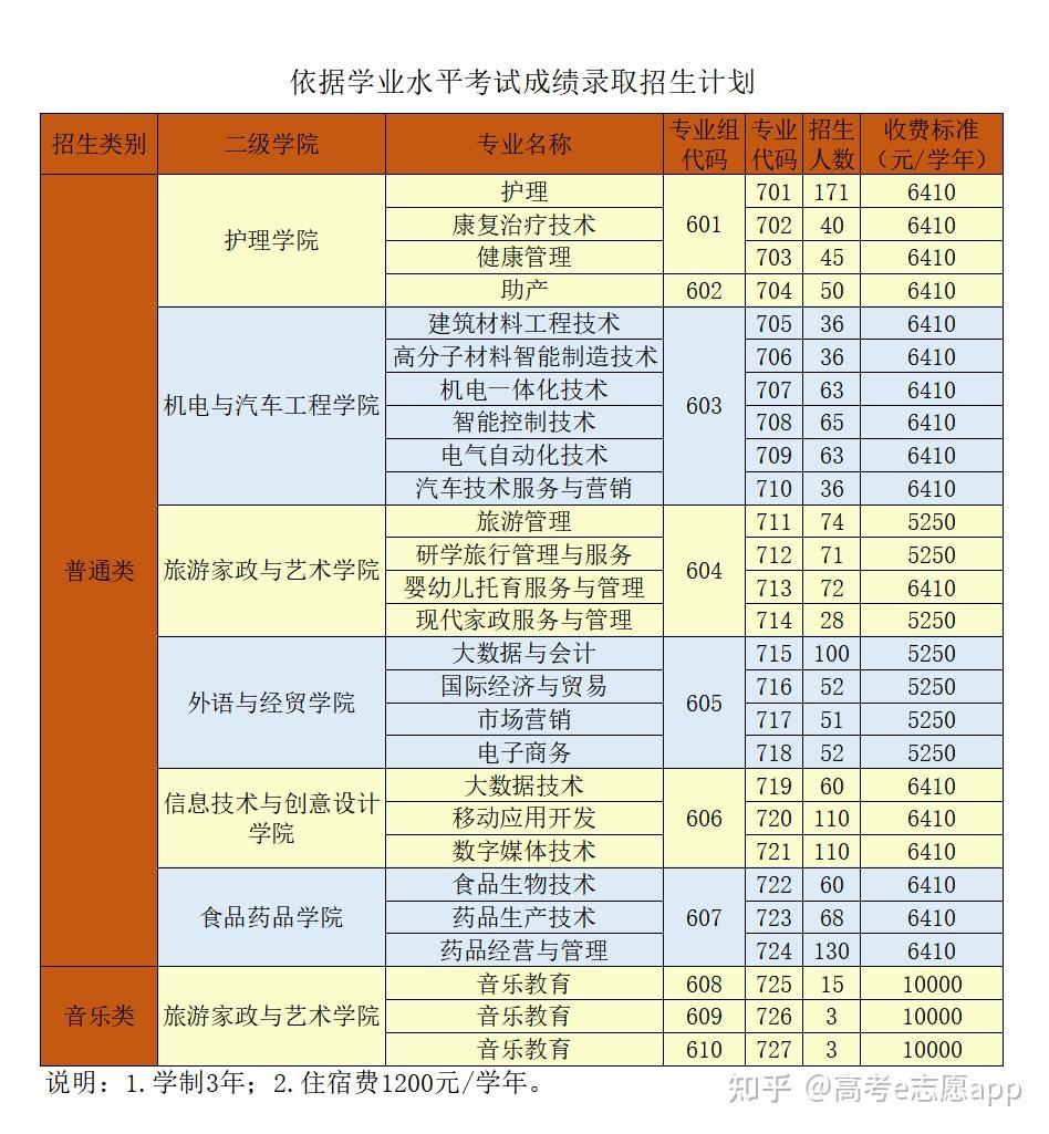 306分超14万人!广东2026春考成绩已出!这些院校招生计划同步公布 - 知乎