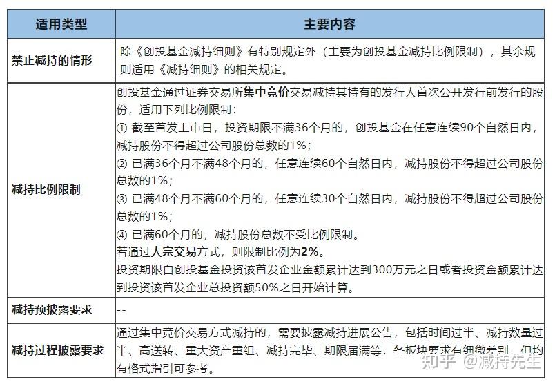8.27减持新规后，股东减持规则有何不同呢？ - 知乎