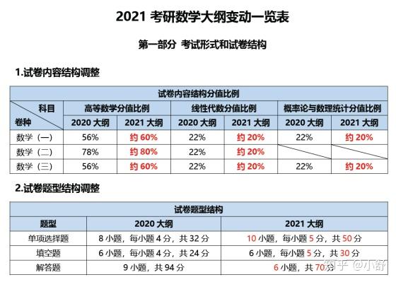 21考研数学二大纲变化 考研数学一21题 数学二考研大纲pdf