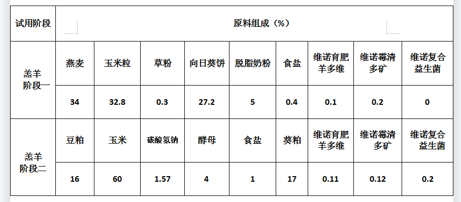 一,羔羊饲料自配方:小羊在养殖过程中,正确使用羔羊饲料配方是喂养起