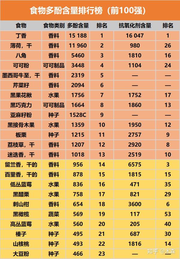 抗炎抗氧化的多酚含量排名第一的食物居然是它
