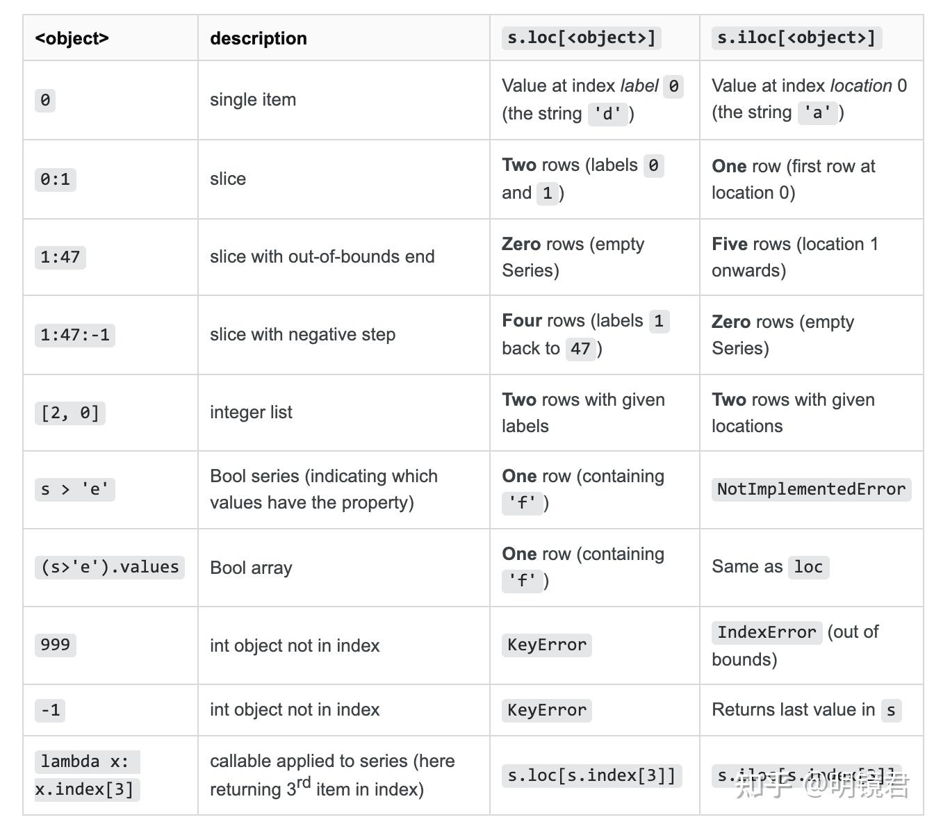 python系列（一）loc和iloc的区别 - 知乎