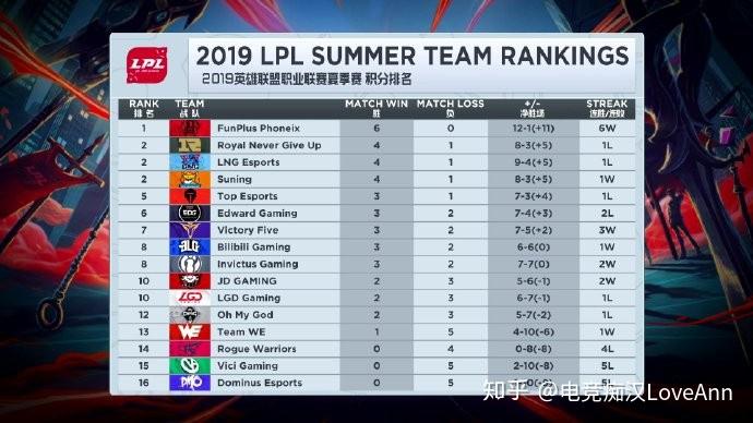 2021lol入围赛积分榜，2021lol赛区积分
