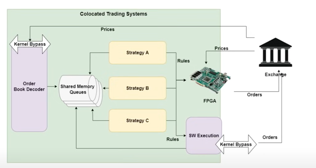 笔记:When Nanoseconds Matter, Ultrafast Trading Systems in C++ - 知乎