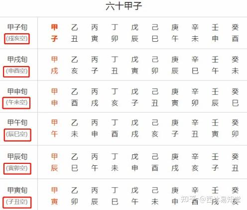 六爻预测 基础知识-12 旬空 - 知乎
