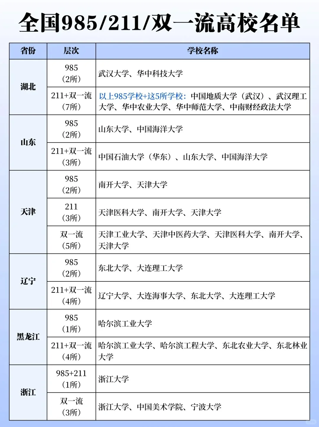 全国985/211/双一流名单汇总 - 知乎
