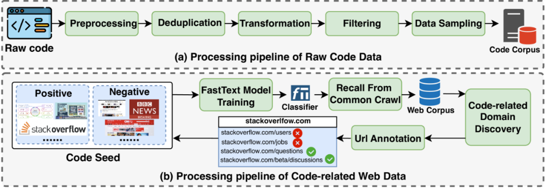 性能表现接近专有模型，科学家推出开源代码大模型OpenCoder与构建指南 - 知乎