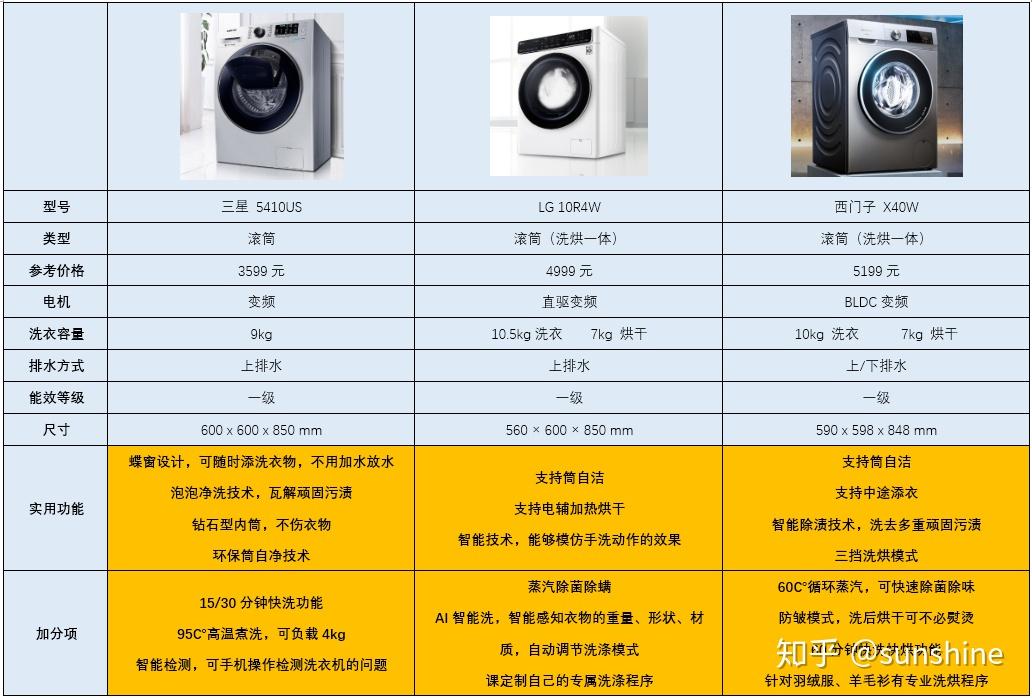 2020年洗衣機推薦該買滾筒洗衣機還是波輪洗衣機雙十一最靠譜洗衣機