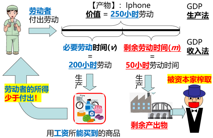 Gdp精读4 3张图看懂 马克思基本定理 知乎