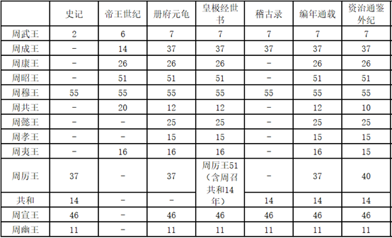 西周帝王世系表图片