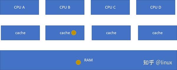 万字长文深入理解 cache，写出高性能代码 - 知乎