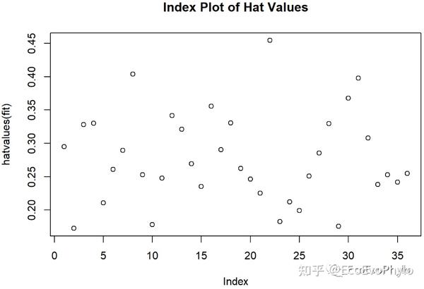 hat plot for a data set | download scientific diagram... R统计绘图-多元线性回归(最优子集法特征筛选及模型构建,leaps) - 知乎