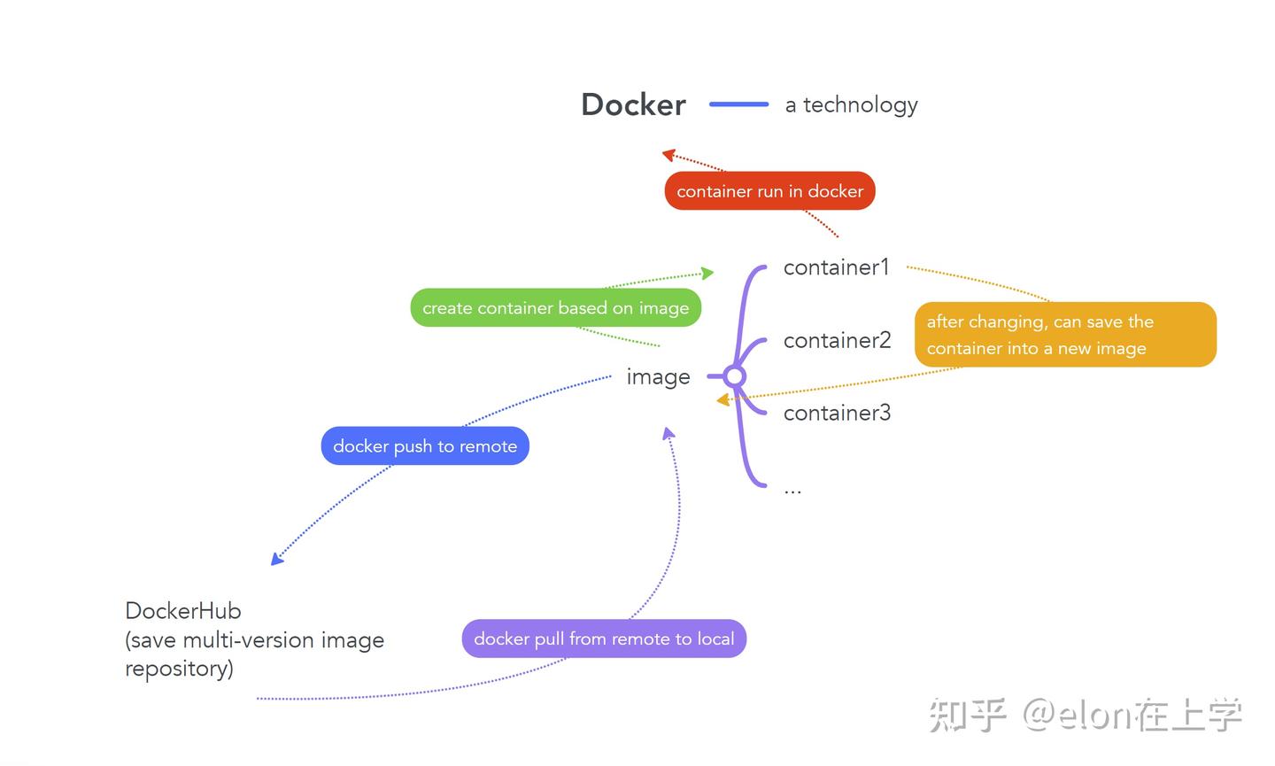 从小白的视角理解linux中的docker使用,以及docker, image, container 之间的关系 - 知乎