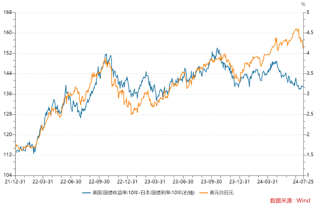 日元升值,下一个遭殃的是美债?