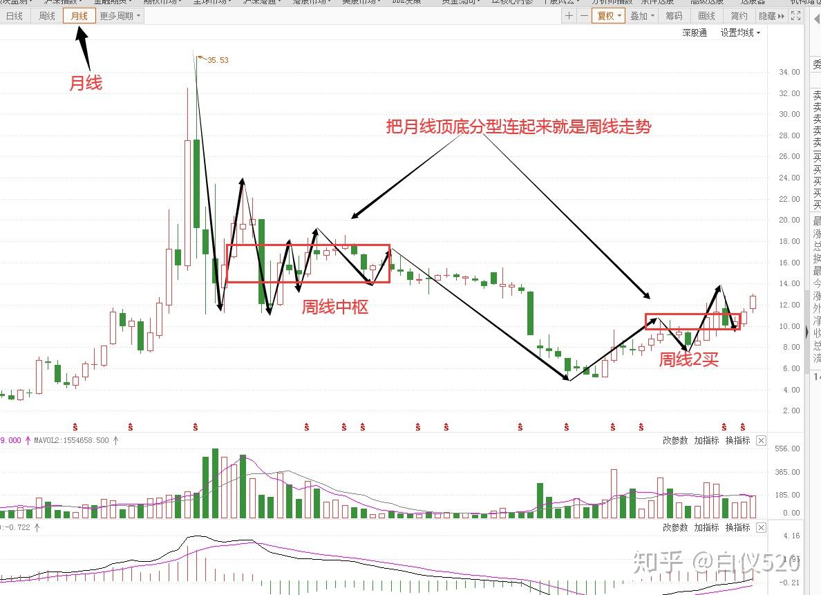 a股去年到現在漲幅超過60的股票已經高達1千隻啦你的收益怎麼樣交易