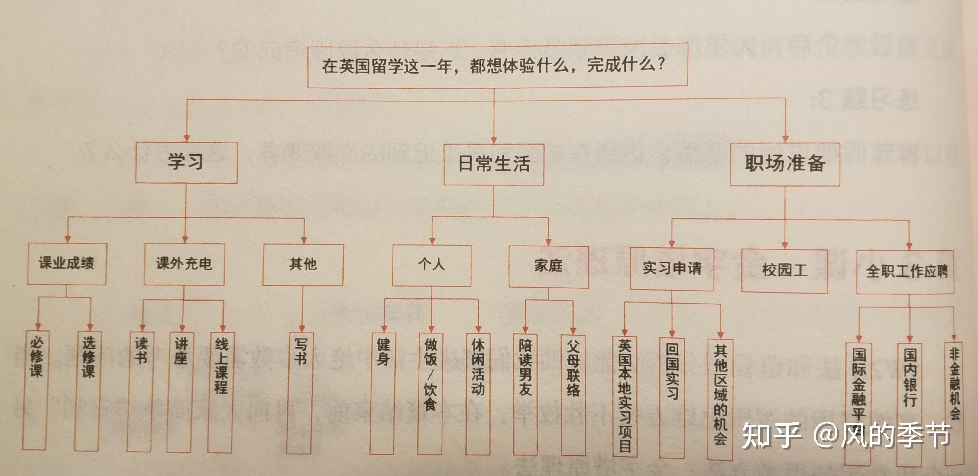 金字塔原理法