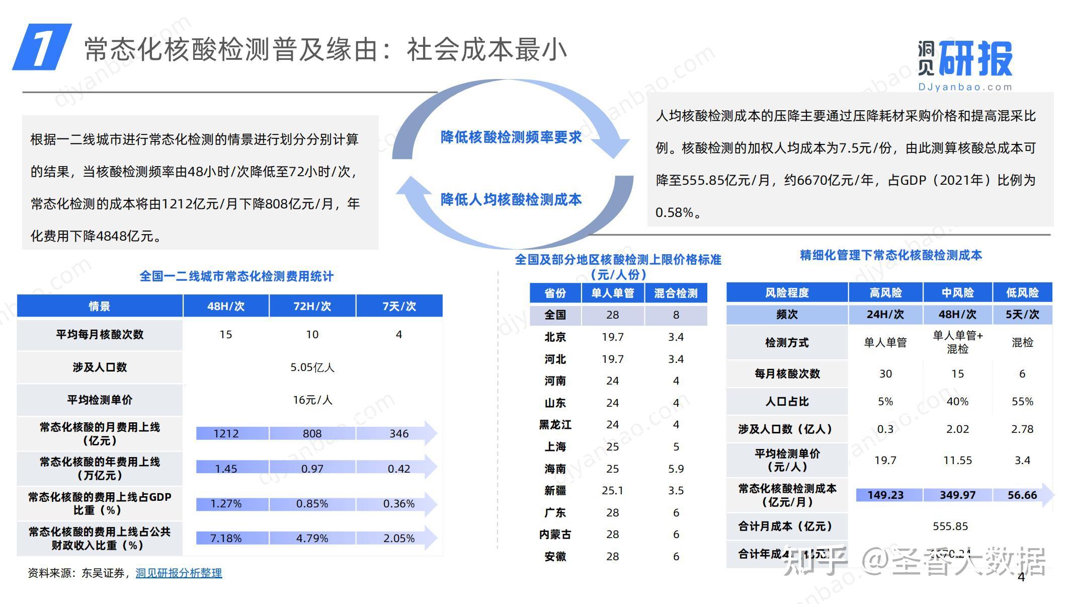 後疫情時代的機遇常態化核酸檢測研究報告附下載