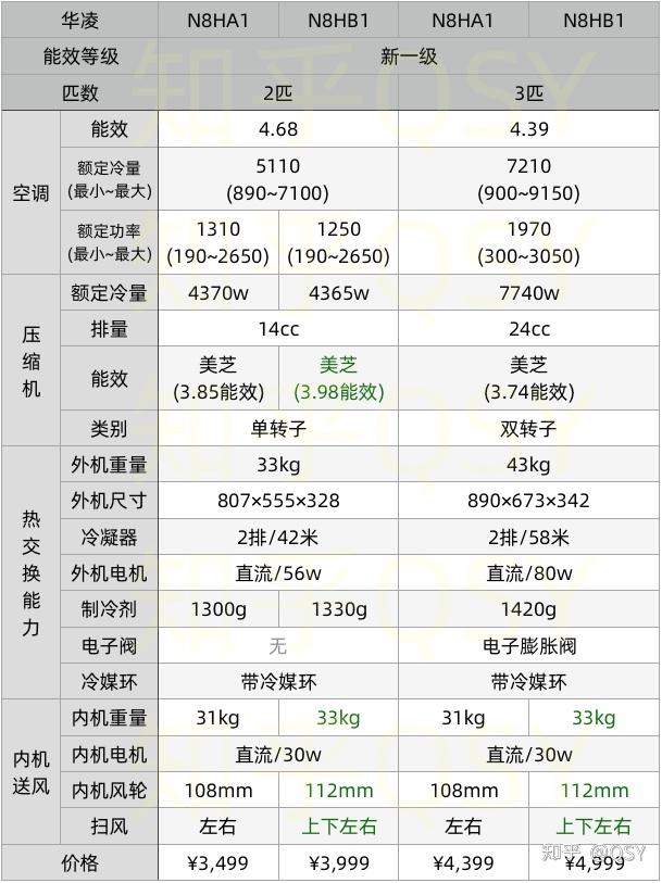 华凌空调2021冷年买哪款最划算?附新机型预告