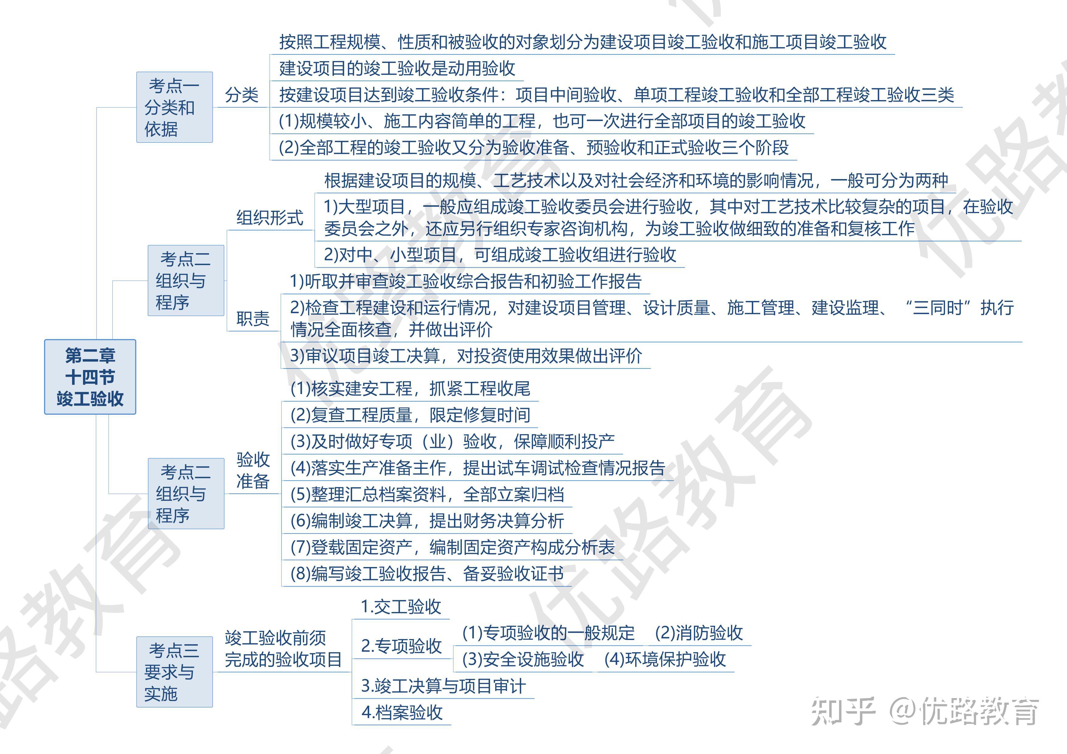 一建思维导图——机电（下） - 知乎