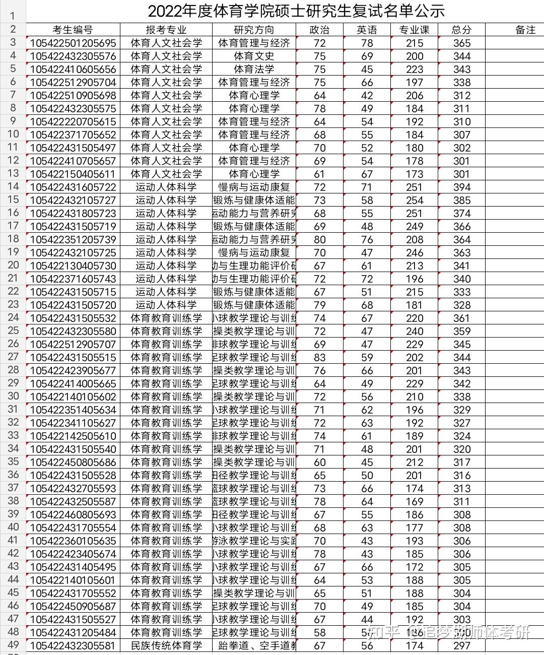 淺析2022湖南師範大學體育考研735學碩複試名單