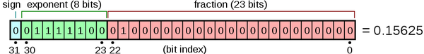 Float32 单精度浮点数(float32)存储与表示方式 - 知乎