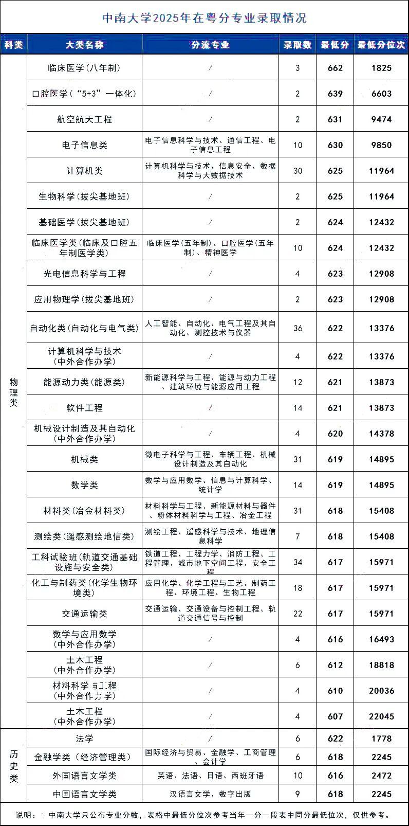 十余所985大学公布2025年在粤各专业录取分,26届考生重点参考! - 知乎