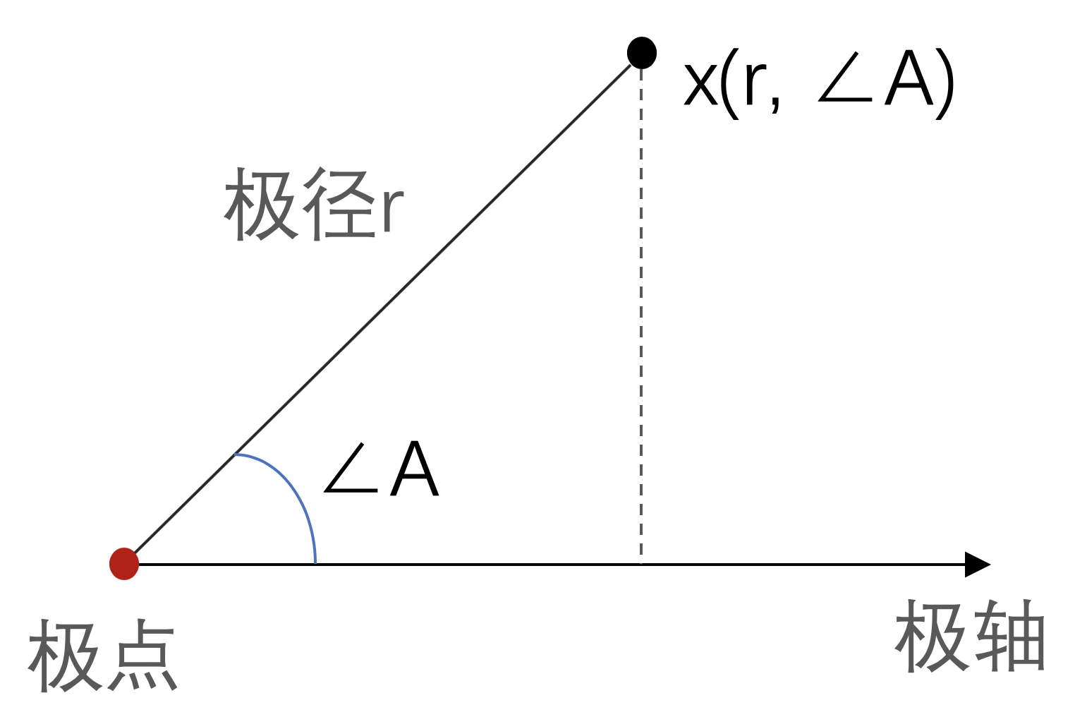 echarts 极坐标系