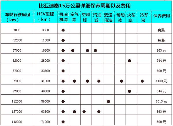 从比亚迪秦的保养手册来看,官方的建议保养周期为7500公里,相比大多数