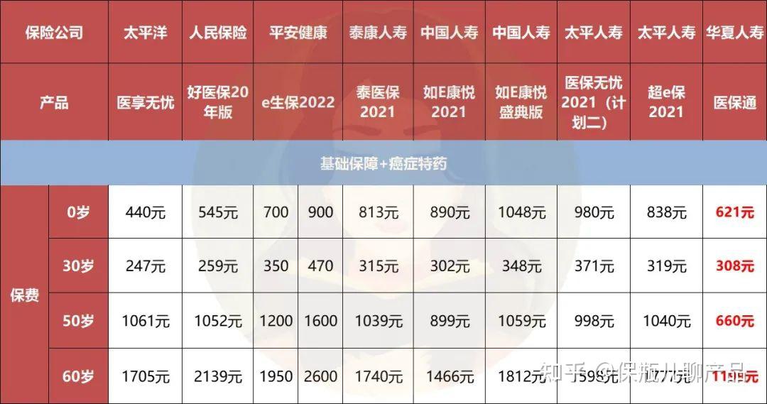 华夏医保通绝大多数人都买错了