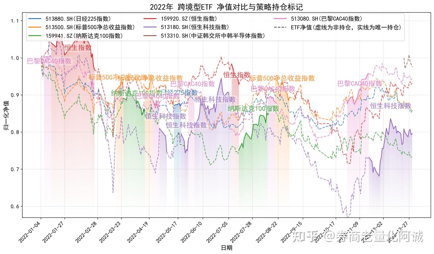 2022年股债双杀,我的策略为什么没亏 - 知乎