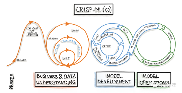 CRISP-ML(Q)：一种机器学习生命周期过程模型 - 知乎
