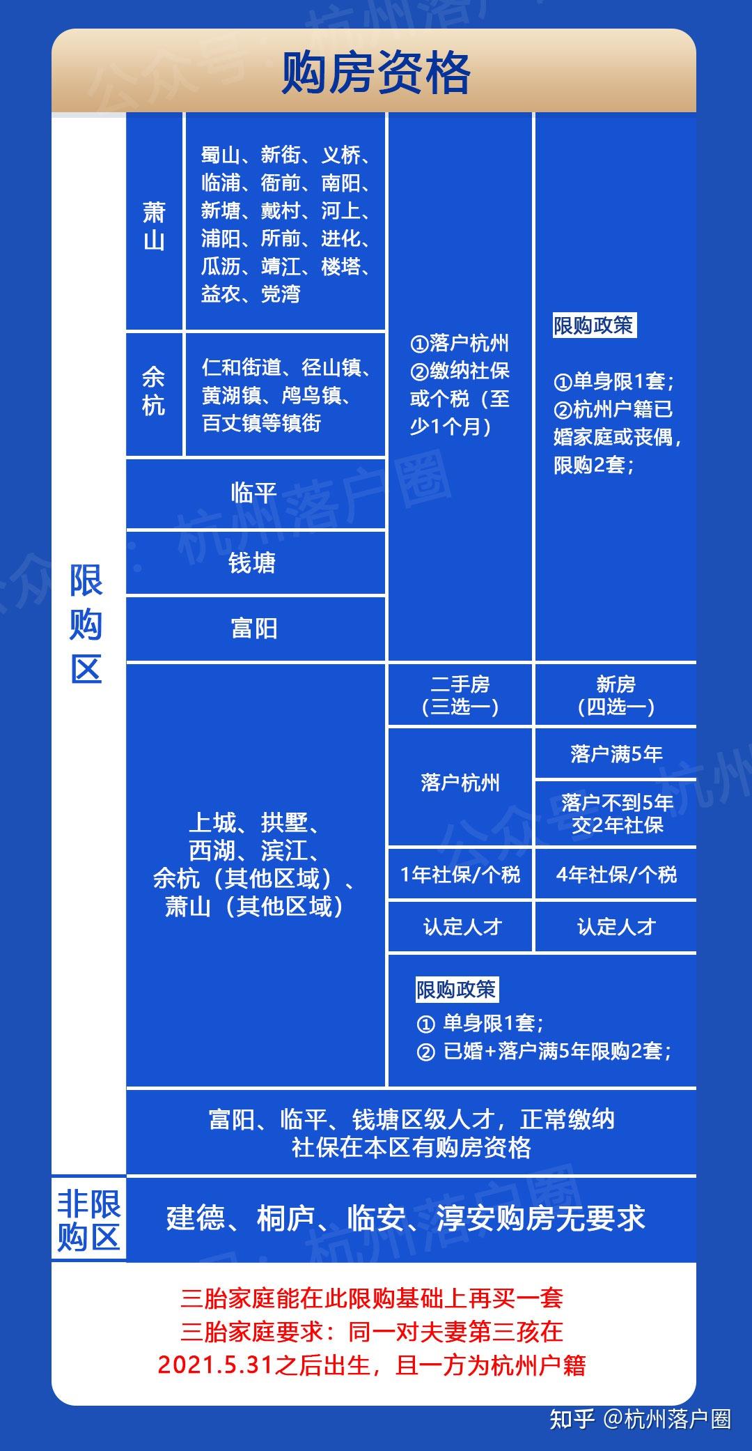 一文看懂2023杭州最新购房政策！包括限购、落户要求、税费、首付比例... - 知乎
