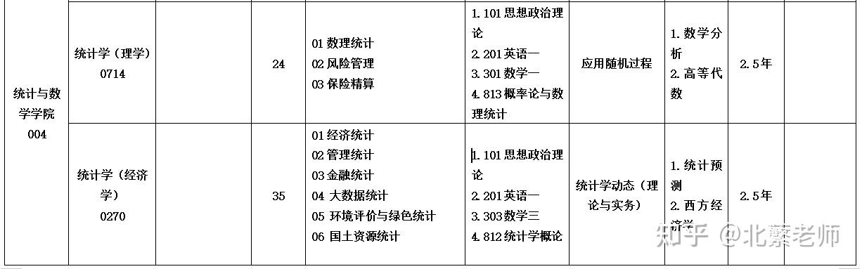 統計學考研院校解析浙江工商大學