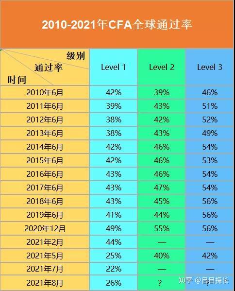 考試情況似乎有所好轉,考生逐漸適應了機考制度,雖然通過率與2021年之