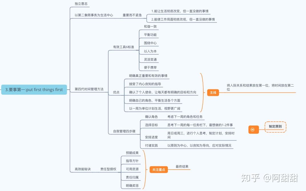 思维导图读书笔记高效能人士的7个习惯一生最有效的投资