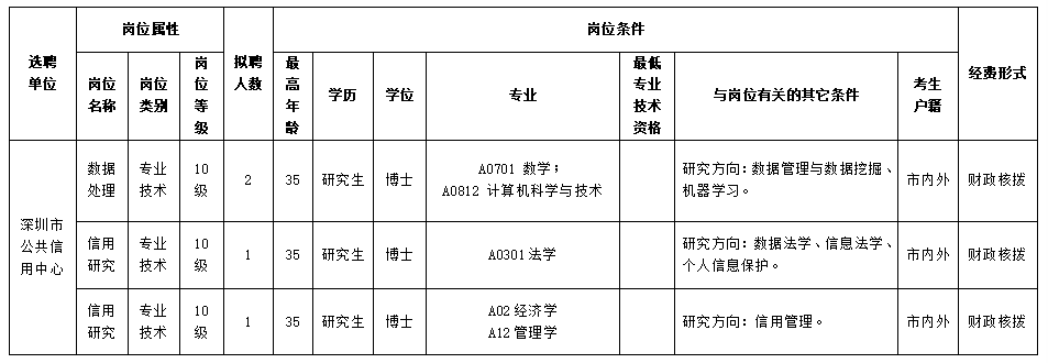 【深圳市公共信用中心 事业编制】2022年选聘职员公告地址 知乎