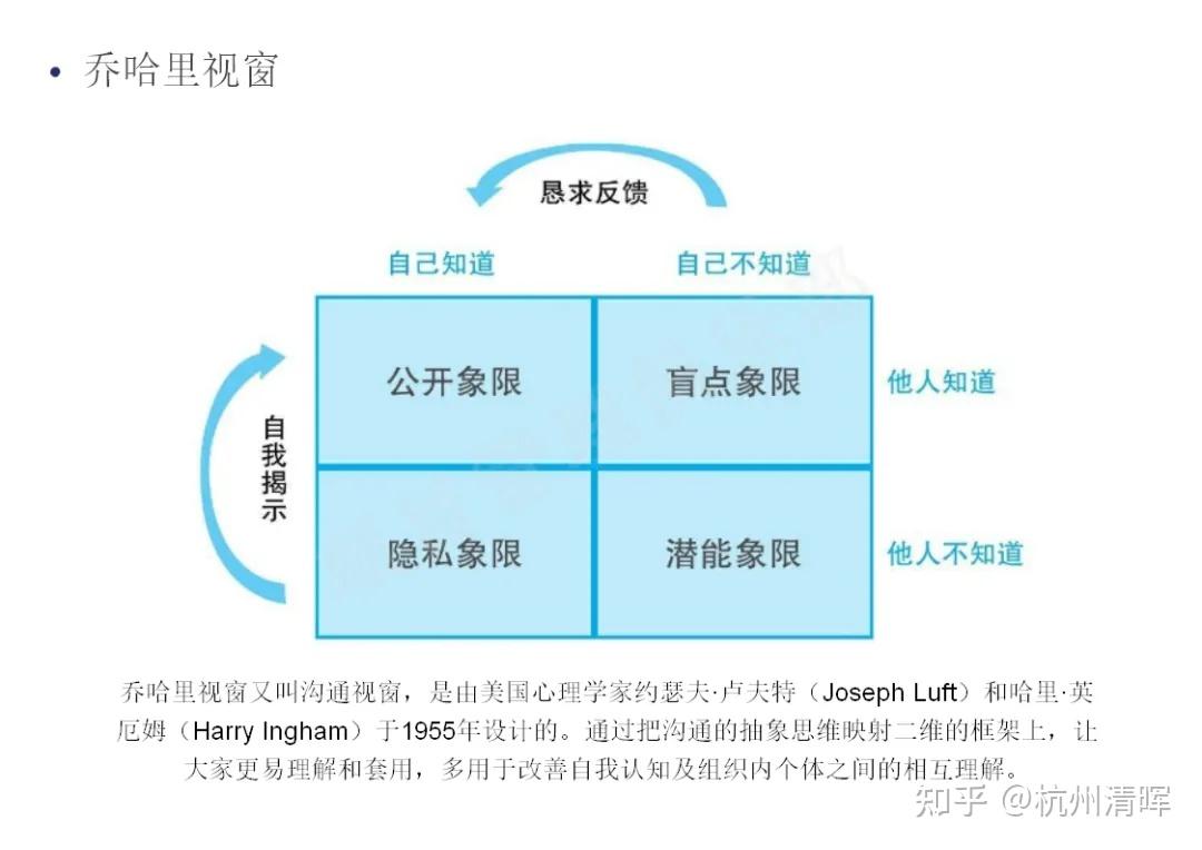 溝通視窗分為四個區域,有效溝通是它們的有機融合:①隱私象限:我知你