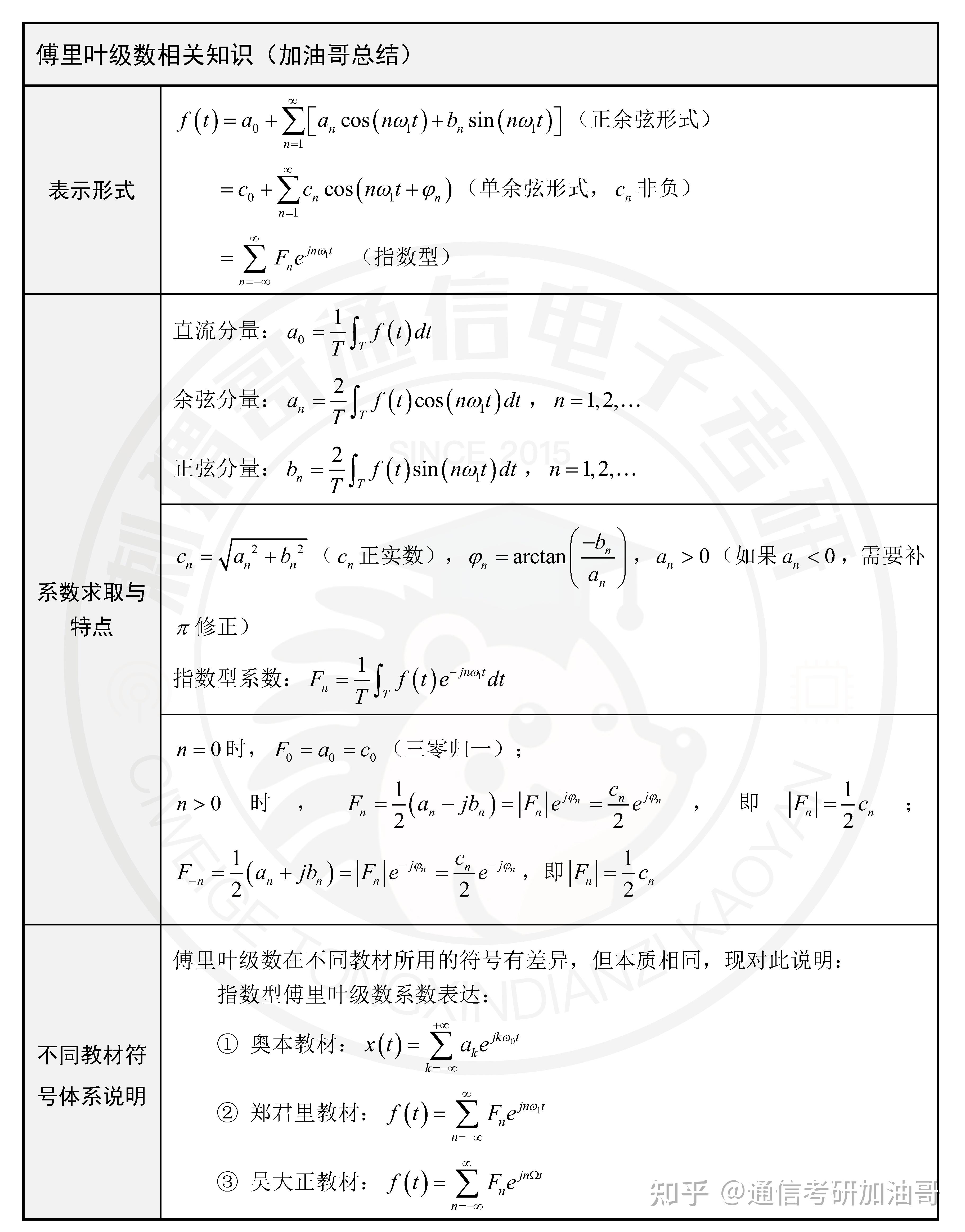 信号与系统-傅里叶变换总结 - 知乎