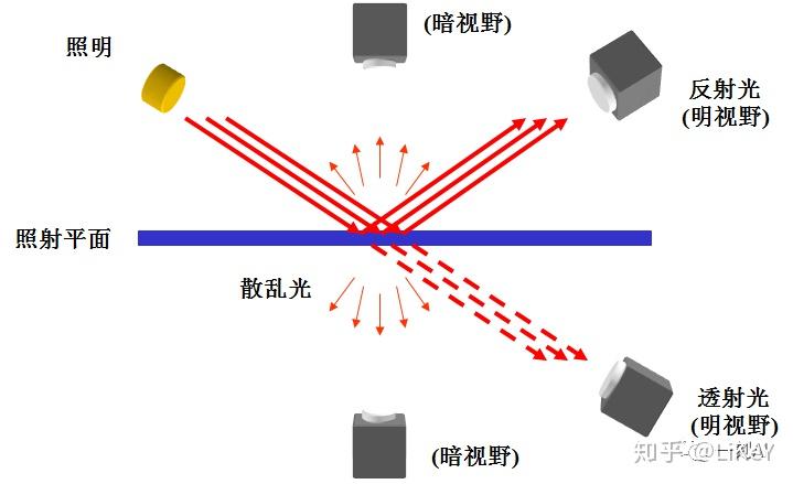 5 明场照明和暗场照明