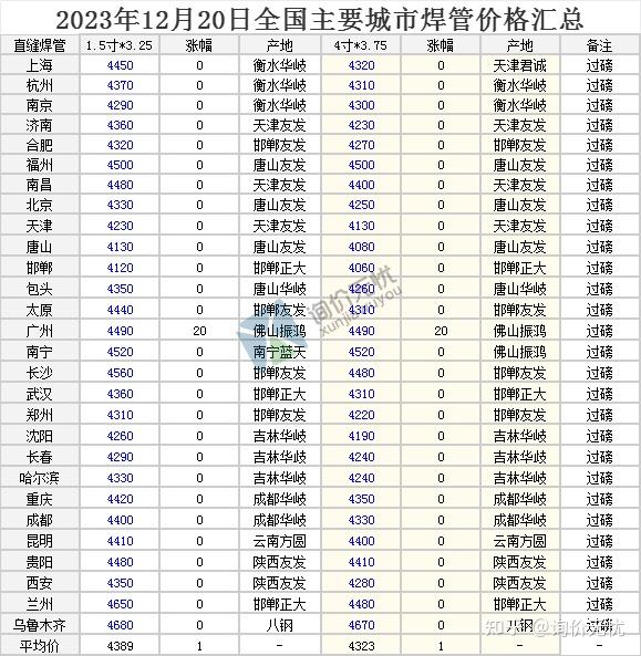 镀锌管价格汇总2023年12月20日全国主要城市中厚板价格汇总2023年12月